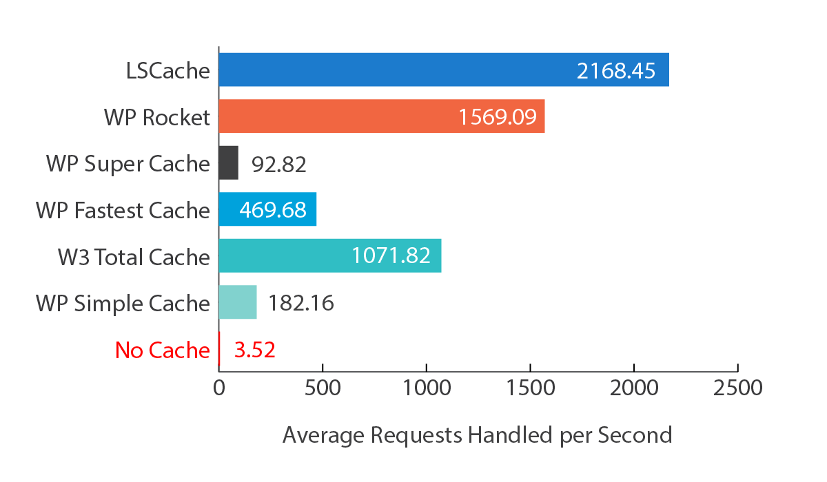 ls cach - مقایسه سرعت پاسخ دهی وردپرس در وب سرورهای مختلف